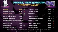 Умнее, чем думали. Исследование опровергло стереотип о геймерах